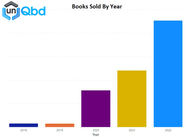 Books sold during 2022